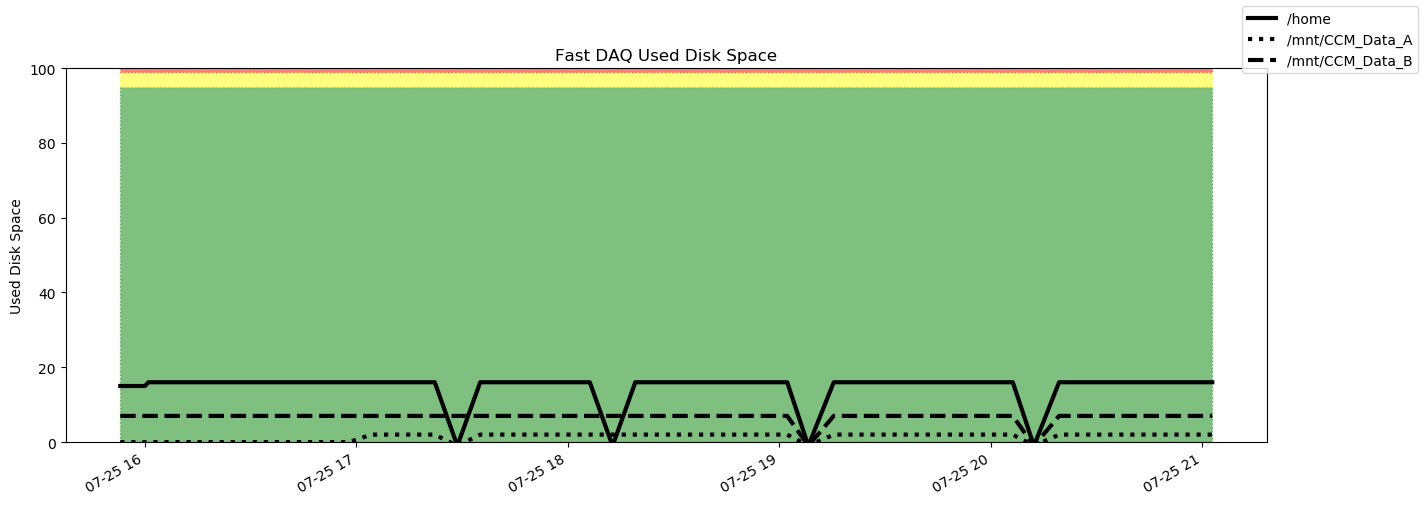 Disk Space