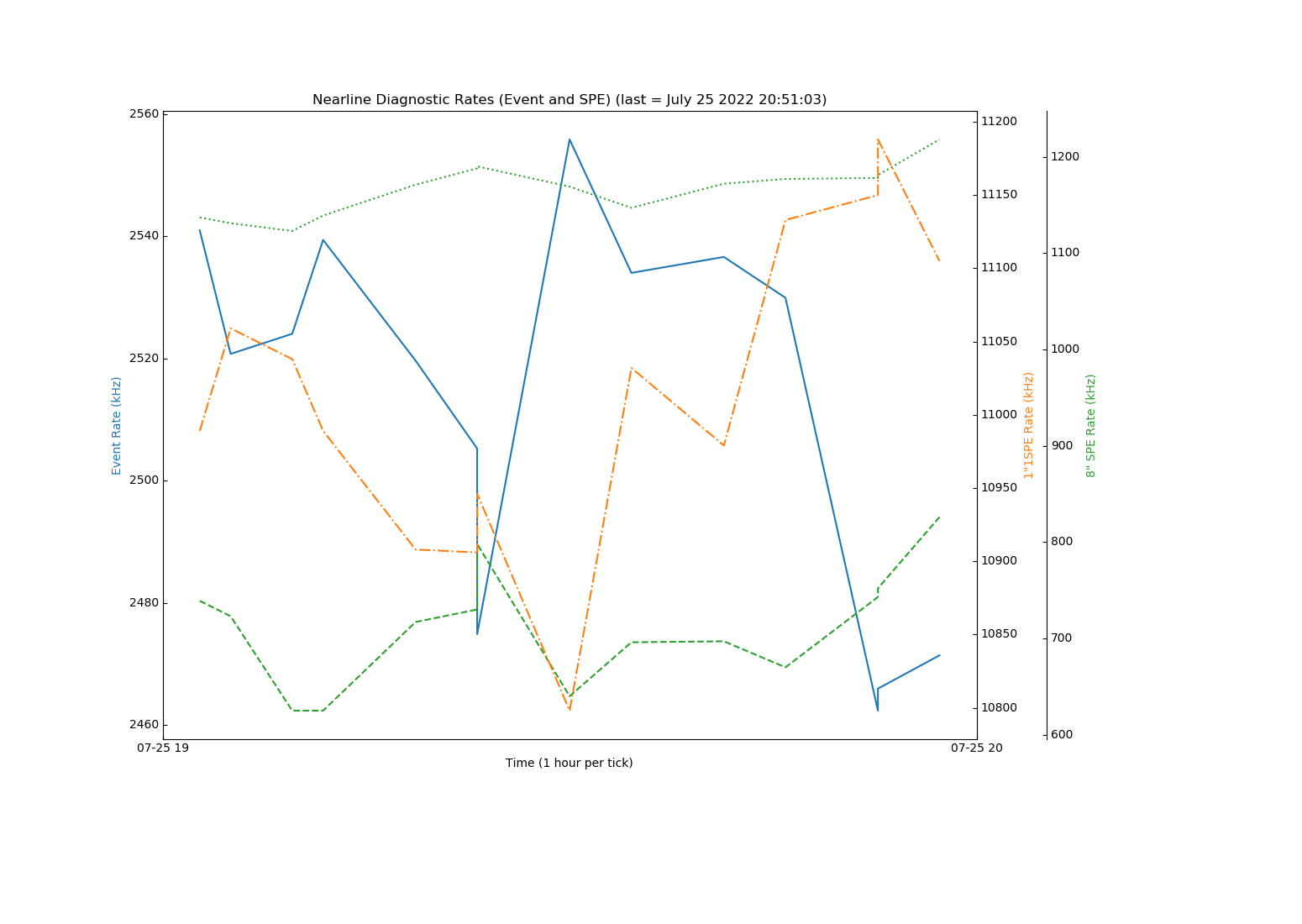 Nearline Diag Graph